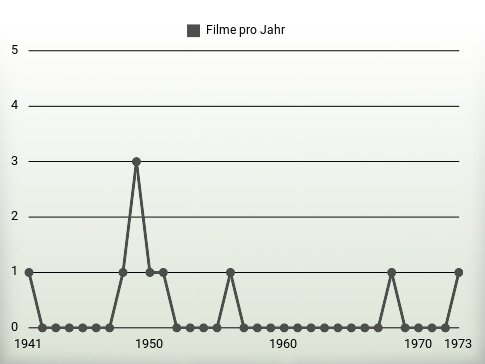 Filme pro Jahr