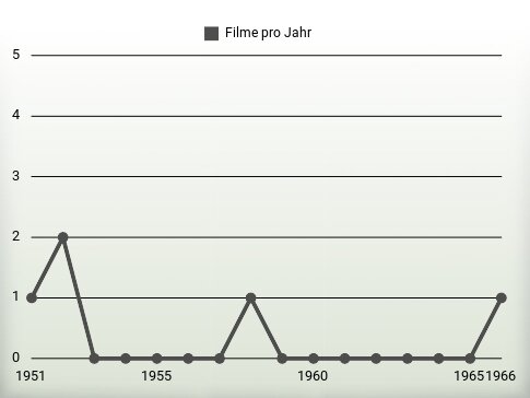 Filme pro Jahr