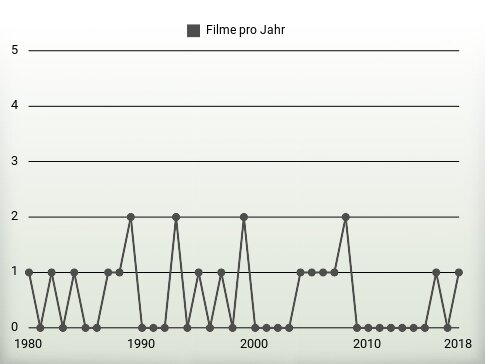 Filme pro Jahr