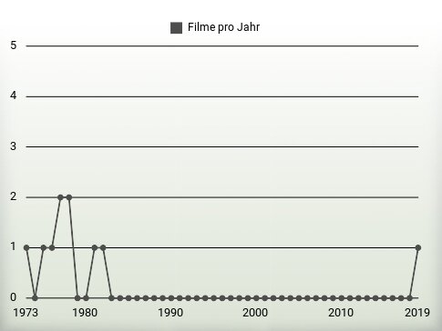 Filme pro Jahr