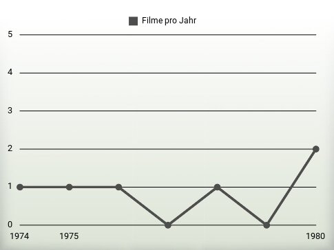 Filme pro Jahr