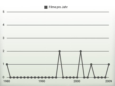 Filme pro Jahr