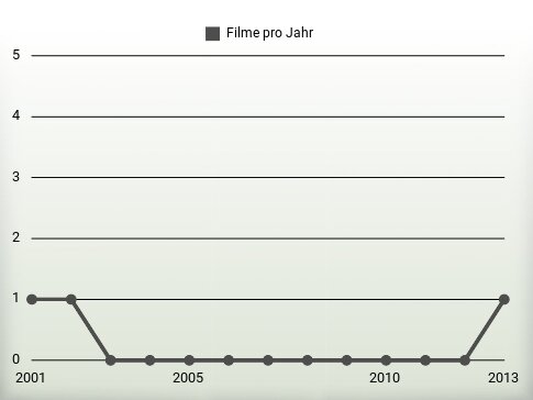 Filme pro Jahr