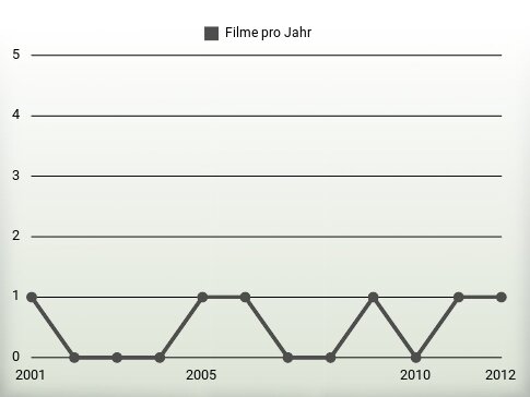 Filme pro Jahr