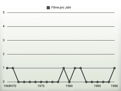 Filme pro Jahr