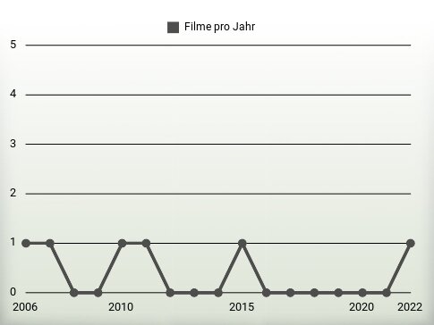 Filme pro Jahr