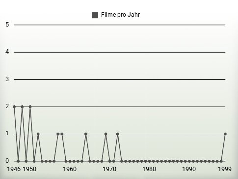 Filme pro Jahr