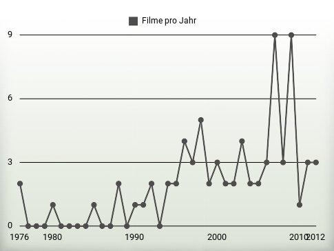 Filme pro Jahr