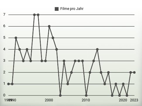 Filme pro Jahr