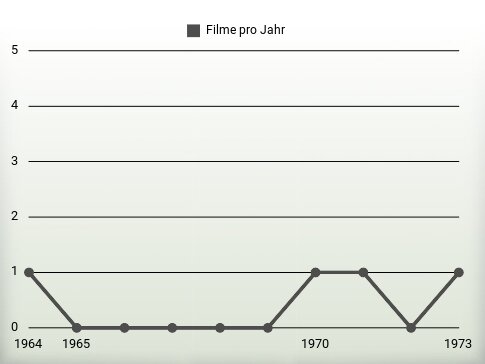 Filme pro Jahr