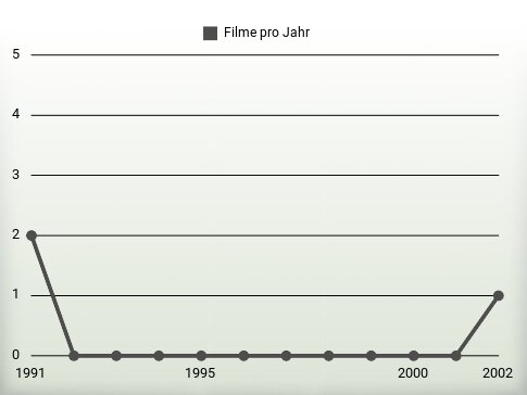 Filme pro Jahr