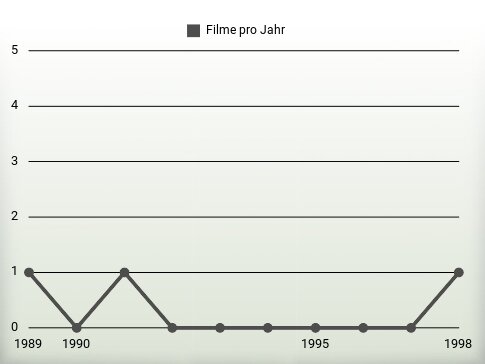 Filme pro Jahr