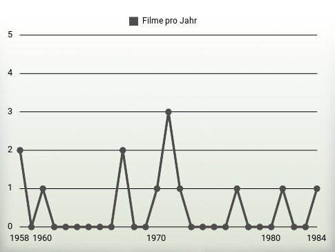 Filme pro Jahr