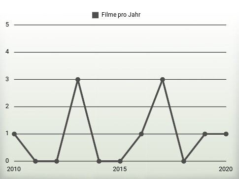 Filme pro Jahr