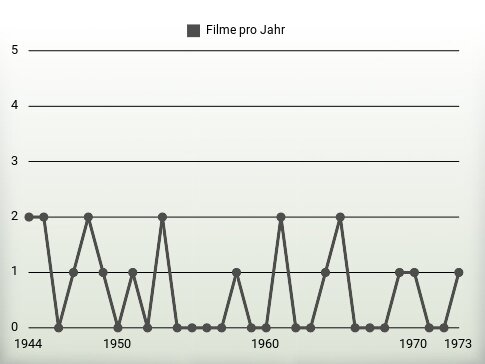 Filme pro Jahr