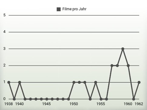 Filme pro Jahr
