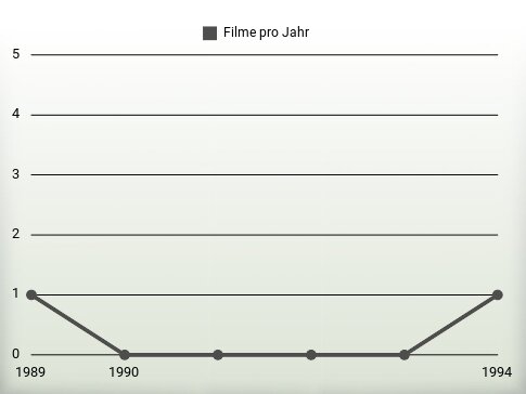 Filme pro Jahr