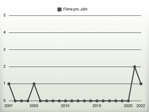 Filme pro Jahr