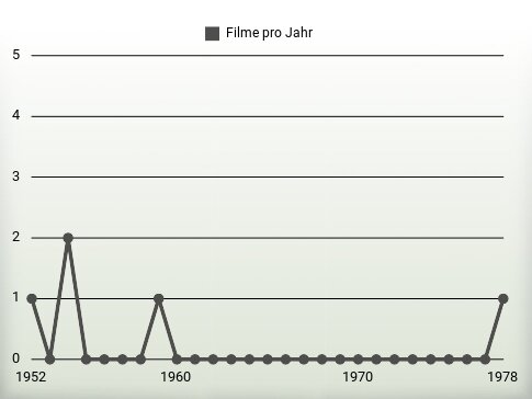 Filme pro Jahr