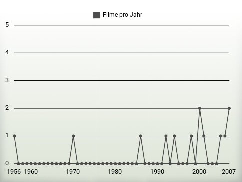 Filme pro Jahr