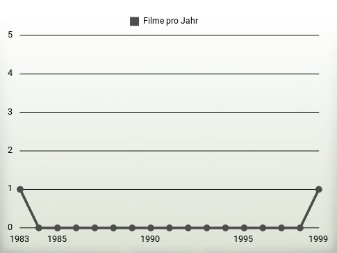 Filme pro Jahr