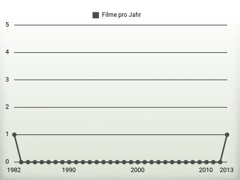 Filme pro Jahr