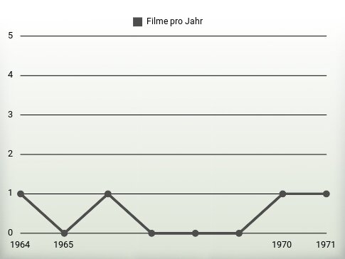 Filme pro Jahr