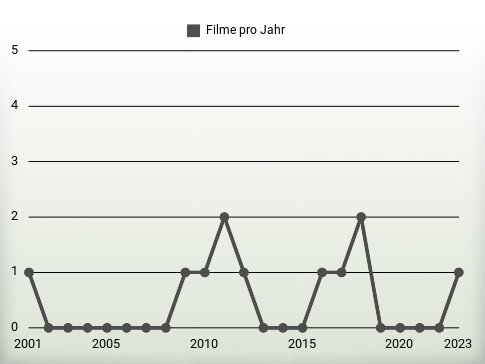 Filme pro Jahr