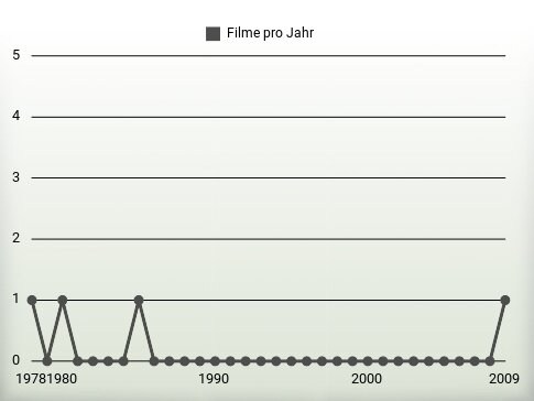 Filme pro Jahr