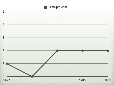 Filme pro Jahr