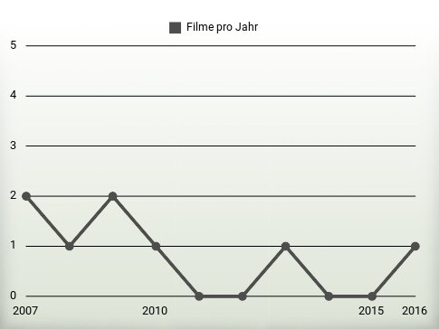 Filme pro Jahr