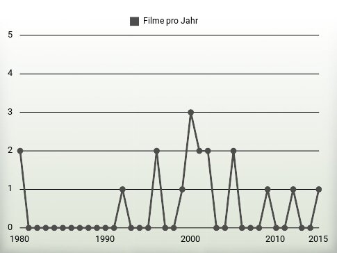 Filme pro Jahr