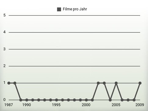 Filme pro Jahr