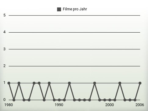 Filme pro Jahr