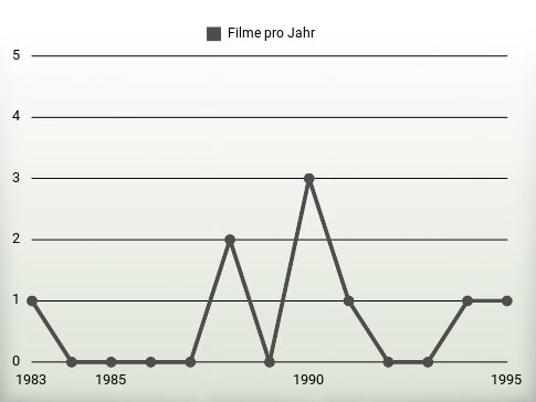 Filme pro Jahr