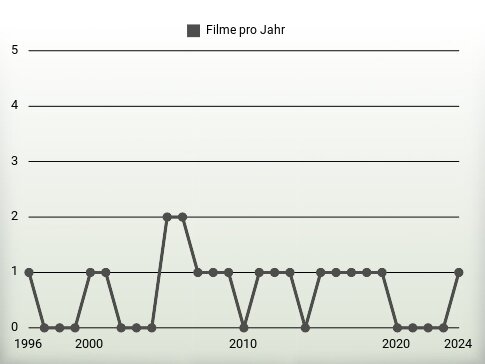 Filme pro Jahr