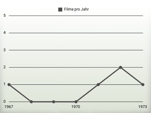 Filme pro Jahr