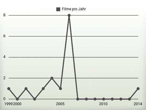 Filme pro Jahr