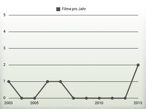 Filme pro Jahr