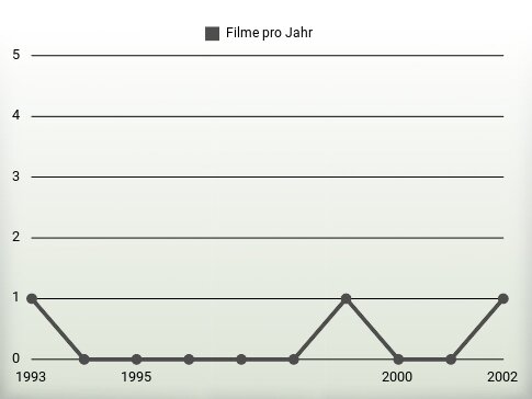 Filme pro Jahr