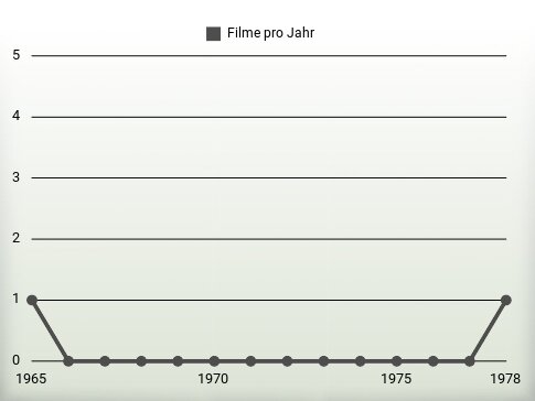 Filme pro Jahr