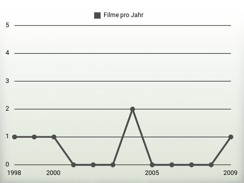 Filme pro Jahr