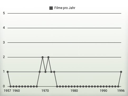 Filme pro Jahr