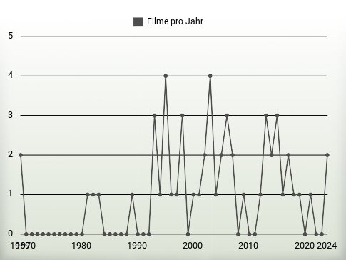 Filme pro Jahr