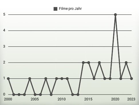 Filme pro Jahr