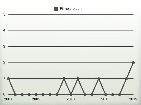 Filme pro Jahr