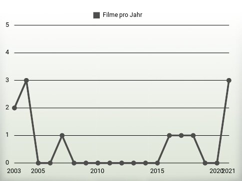 Filme pro Jahr