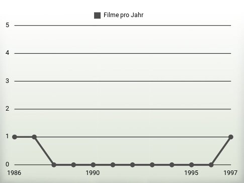 Filme pro Jahr