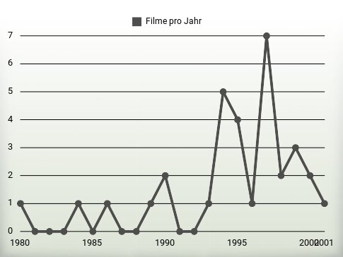 Filme pro Jahr