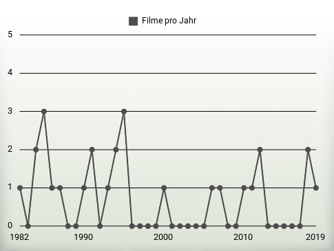 Filme pro Jahr